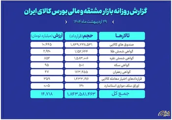 ارزش معاملات بازار مشتقه و مالی بورس کالا به ۱۴ همت رسید