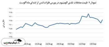 بهای آلومینیوم با افزایشی ۱٫۵ درصدی مواجه شد
