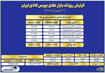 ارزش معاملات صندوق های طلا به ۲۶ همت رسید