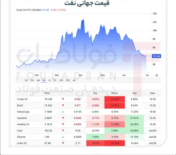 طلای سیاه در سراشیبی؛ ریزش زیر سایۀ آرامش نسبی هرمز