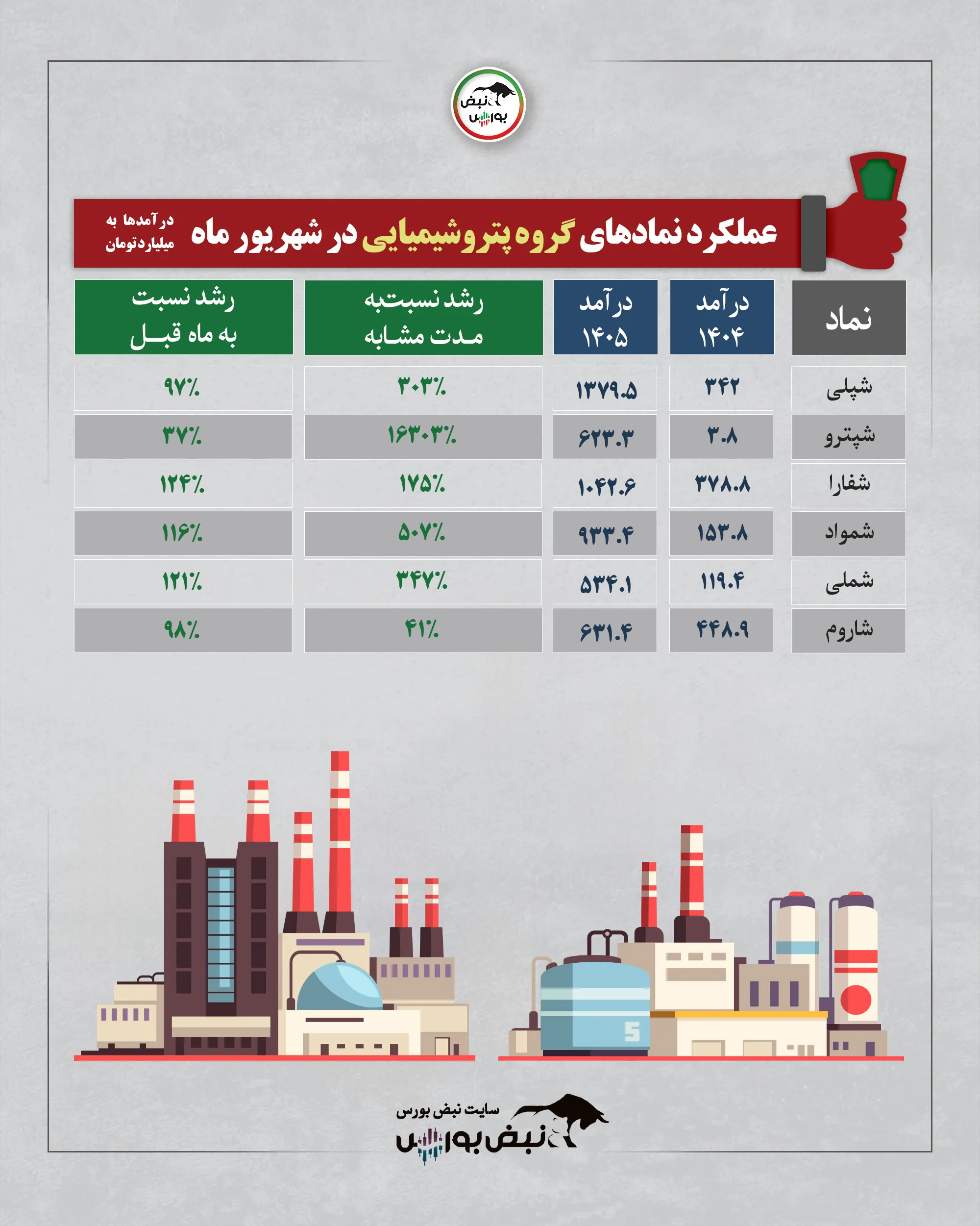 گزارش ماهانه گروه پتروشیمیایی شهریور 1405 گزارش ماهانه گروه پتروشیمیایی شهریور 1405
