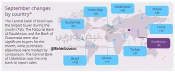 بانک‌های مرکزی همچنان به خرید طلا ادامه می‌دهند(حتی در اوج قیمت‌ها)