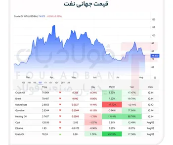 آرامش شکننده در بازار انرژی/ افت قیمت نفت با گشایش‌های تازه در تنگۀ هرمز