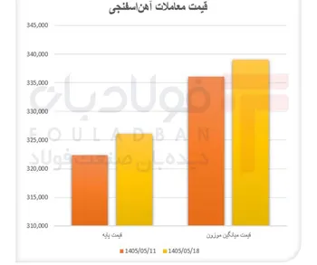 شکاف قیمت در بازار آهن‌اسفنجی