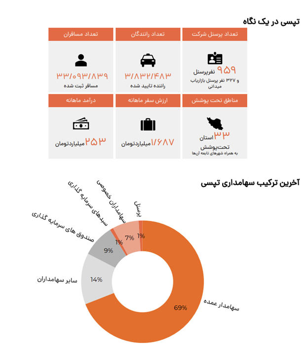 راهبرد تپسی در توسعه کسب و کار تاکسی اینترنتی است