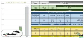 ارزش معاملات صندوق های طلا ۱۰.۷ همت شد