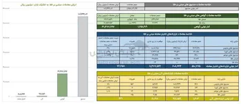 ارزش معاملات صندوق های طلا ۱۱ همت شد