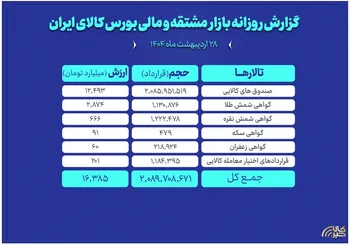 ارزش معاملات بازار مشتقه و مالی بورس کالا به ۱۶همت رسید