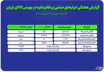 بررسی عملکرد هفتگی طلا و نقره نشان داد
معامله ۴۵۲ کیلوگرم شمش طلا و ۵ تن شمش نقره در بورس کالا
