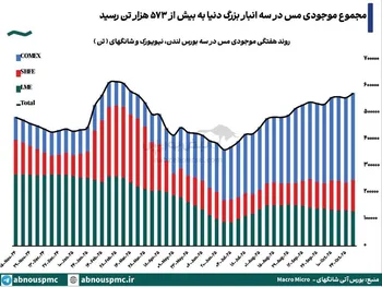 مجموع موجودی مس در سه انبار بزرگ دنیا به بیش از ۵۷۳ هزار تن رسید