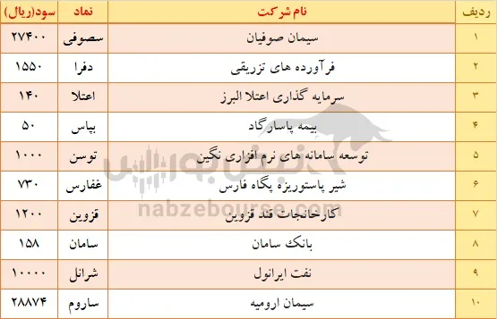 سود کدام نمادها هفته گذشته واریز شد؟ سود کدام نمادها هفته گذشته واریز شد؟