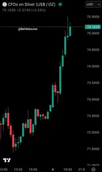 قیمت نقره با جهش ۴٪ افزایش یافت