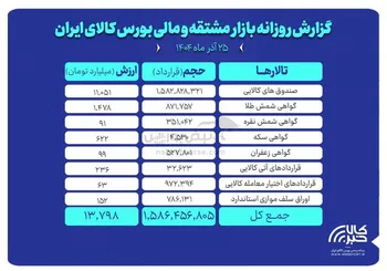 ارزش معاملات بازار مشتقه و مالی بورس کالا ۱۳.۷ همت شد
