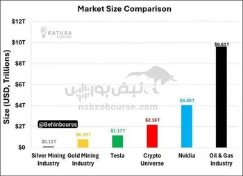 بازار نقره بسیار کوچک است؛ ورود سرمایه می‌تواند ارزش شرکت‌ها را متحول کند