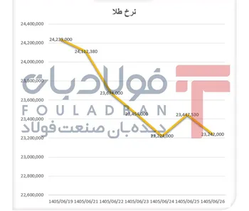 طلا از قله ۲۴ میلیونی عقب نشست/ دلار و اونس هم‌زمان نزولی شدند