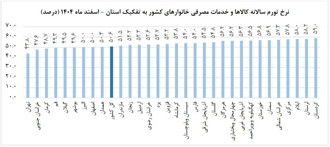 تورم تورم