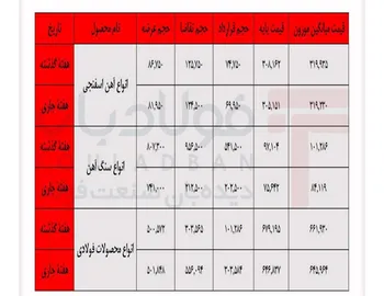 فولاد در مدار نزول قیمت