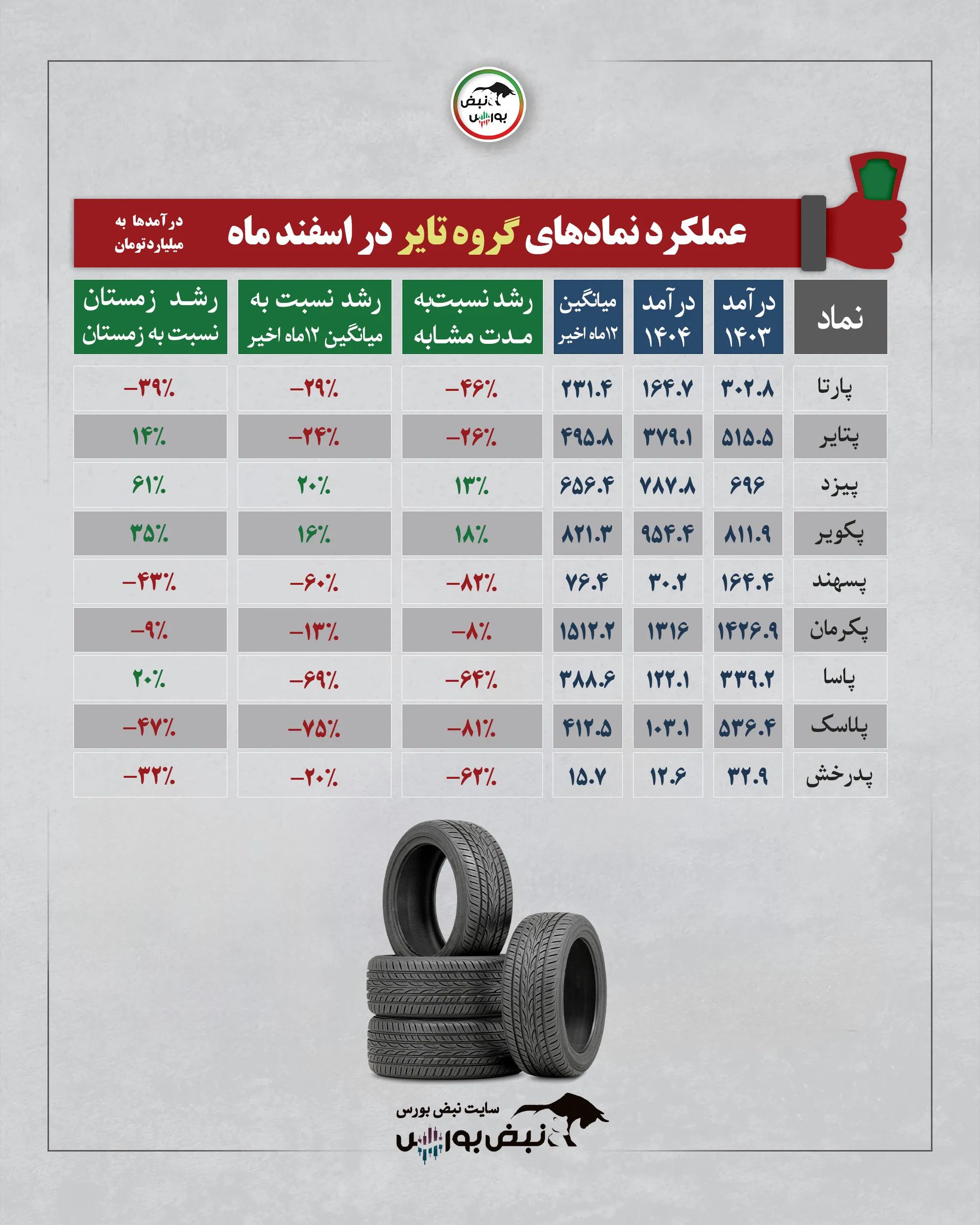 گزارش عملکرد صنایع