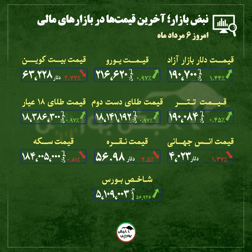 گزارش بازار