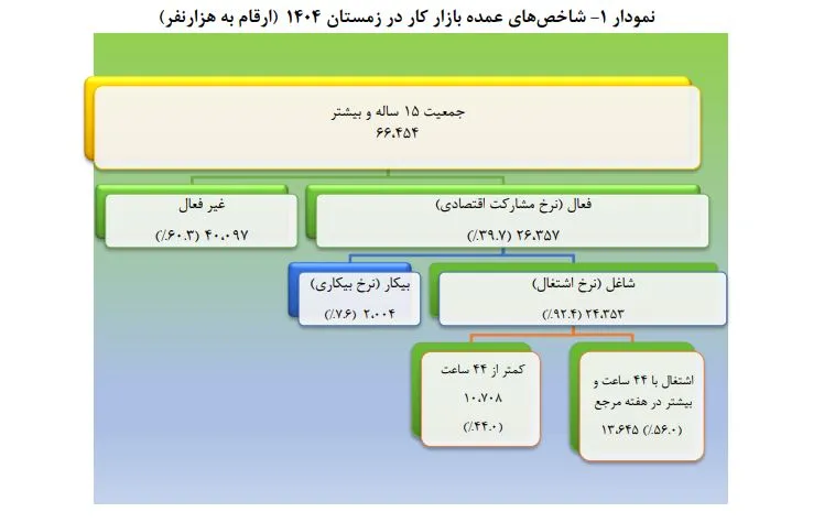 اشتغال