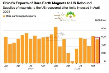 صادرات چین از عناصر نادر به آمریکا در حال تثبیت است