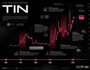 تغییرات قیمت قلع در ۶۵ سال گذشته