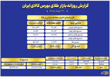 ارزش معاملات صندوق های طلا به ۵.۲ همت رسید