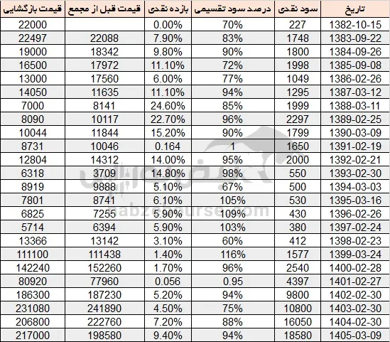 سود سفار