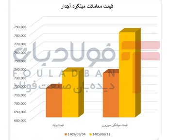 دو روایت از بازار میلگرد: تقاضا پشتوانه قیمت میلگرد آجدار/ قیمت آلیاژی، سیگنال کاملی نیست