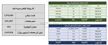 معامله ۸۸۸ کیلوگرم شمش نقره در بورس کالا