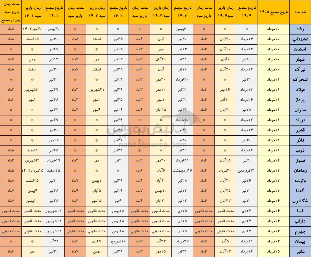 سود مجامع هفته آینده