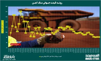 روند قیمت جهانی سنگ آهن
