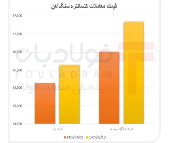 کنسانتره در مدار رشد