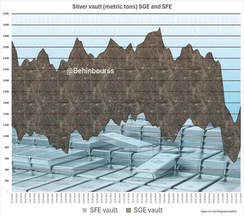 افزایش چشمگیر موجودی نقره در شانگهای؛ زنگ خطر برای بازار لندن