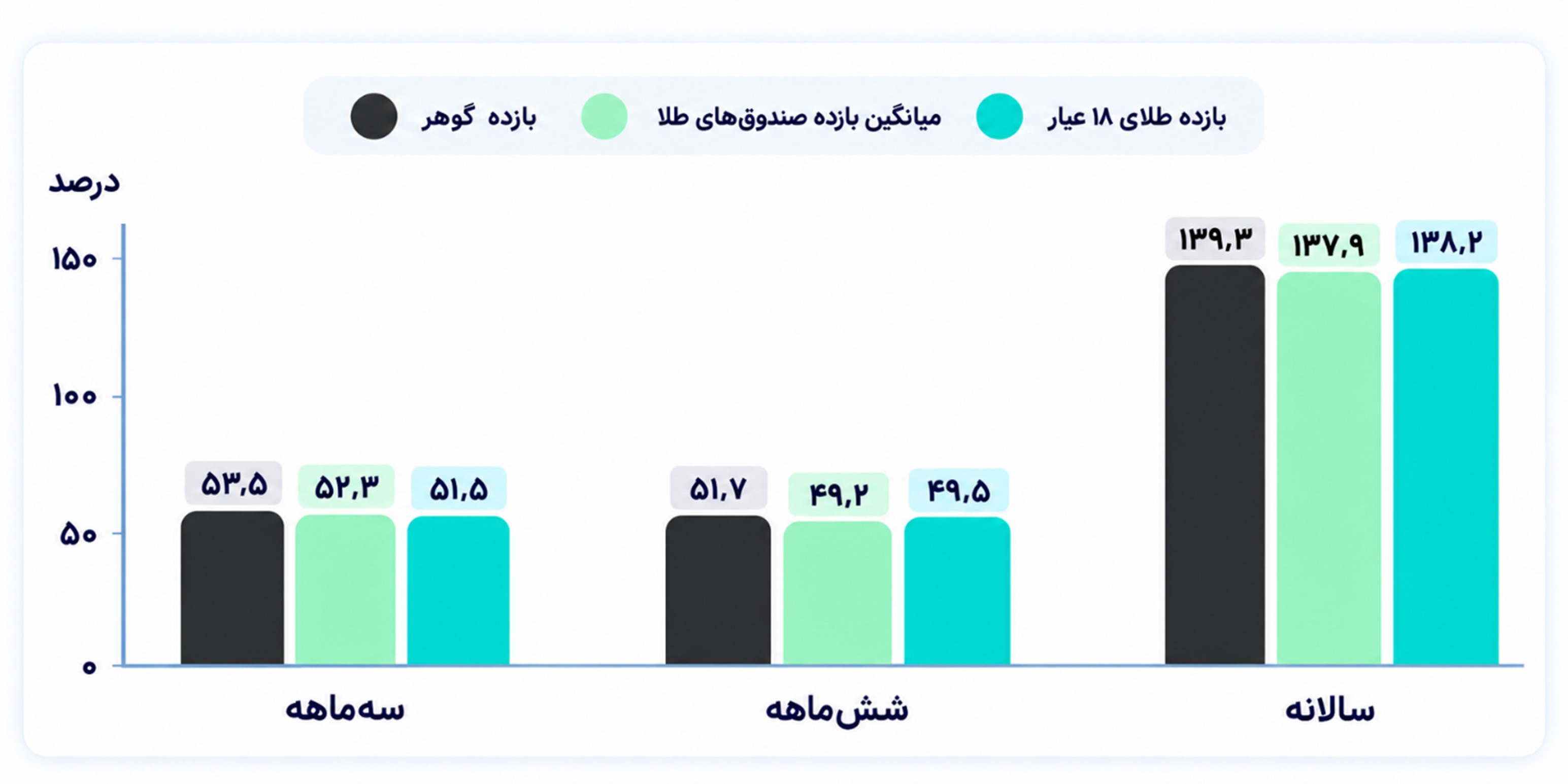مقایسه بازدهی صندوق های طلا ؛ بهترین صندوق کدام است؟