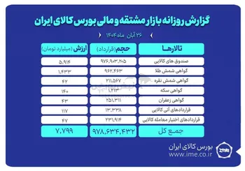 ارزش معاملات بازار مشتقه و مالی بورس کالا ۸ همت شد