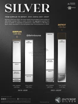 بازار جهانی نقره با یک تغییر ساختاری بزرگ روبه‌رو شده است