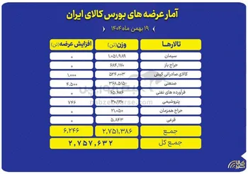 سیمان، سنگ آهن و مس در صدر عرضه‌ ۲.۷ میلیون‌تنی بورس کالا