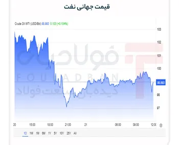 بازگشت نفت به مدار صعود؛ بازار در انتظار نتیجۀ مذاکرات ایران و آمریکا