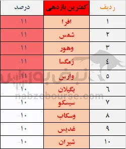 بازدهی شاخص در هفته دوم شهریور