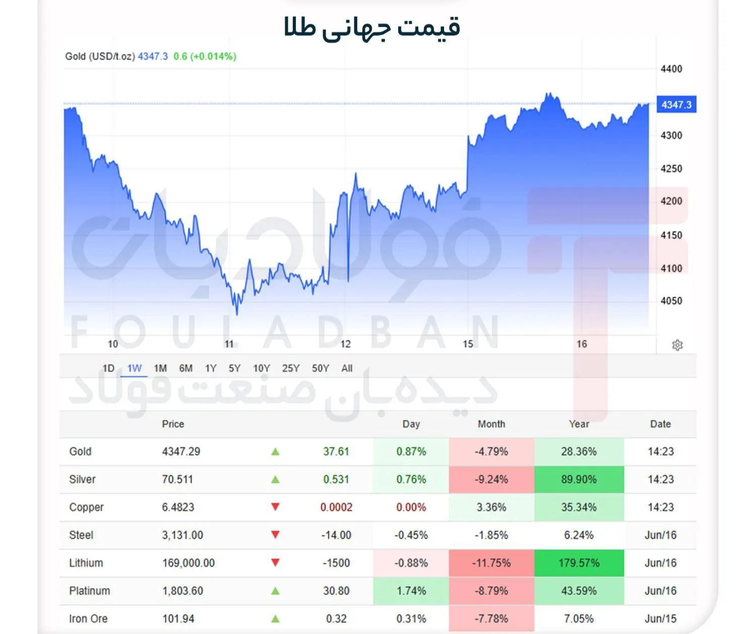 سایۀ سنگین بانک‌های مرکزی بر بازار فلزات گران‌بها