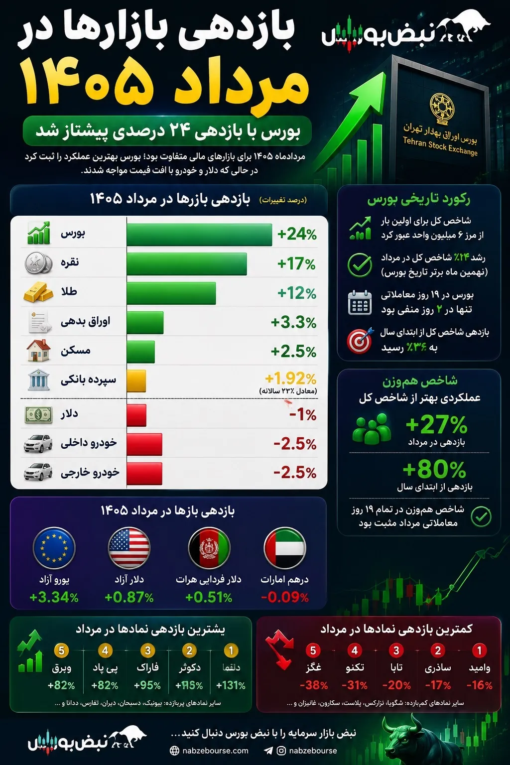 بازدهی بازارها در مرداد