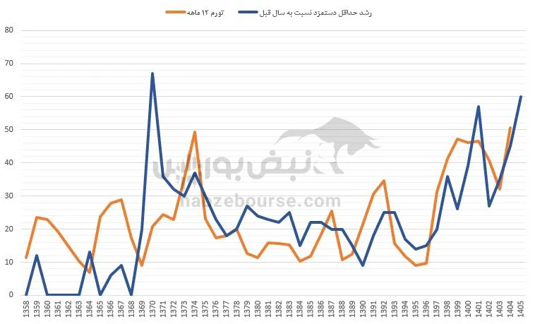 تورم تورم