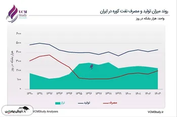 رشد تقاضای جهانی نفت کوره؛ فرصتی برای صادرات ایران