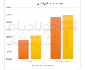 بازار آهن اسفنجی در تعادل