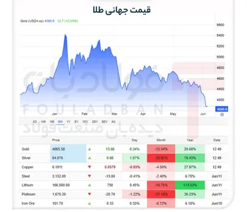 افزایش قیمت طلا و نقره در بازارهای جهانی
