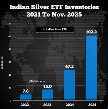 انفجار موجودی ETFهای نقره در هند در سال ۲۰۲۵