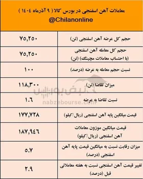 رکورد عرضه امروز آهن اسفنجی در اختیار فولاد میانه/نتیجه معاملات آهن اسفنجی در بورس کالا