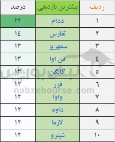 بازدهی شاخص در هفته دوم شهریور