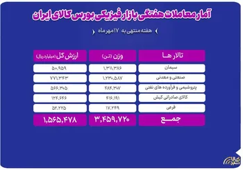 گزارش هفتگی بازار فیزیکی بورس کالا
دادوستد ۳.۴ میلیون تن محصول به ارزش ۱۵۶ هزار میلیارد تومان
